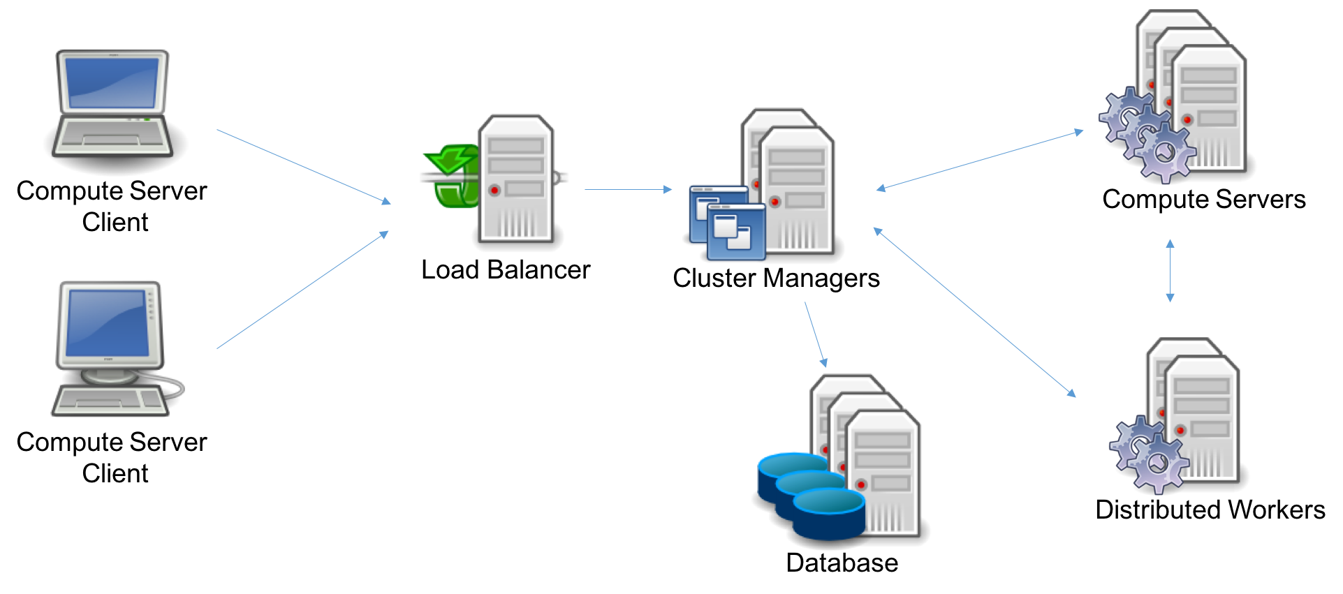 Cluster Managers linked to clients through a load balancer, with servers, distributed workers and multiple databases