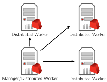 Manager acting as worker and distributing to other workers