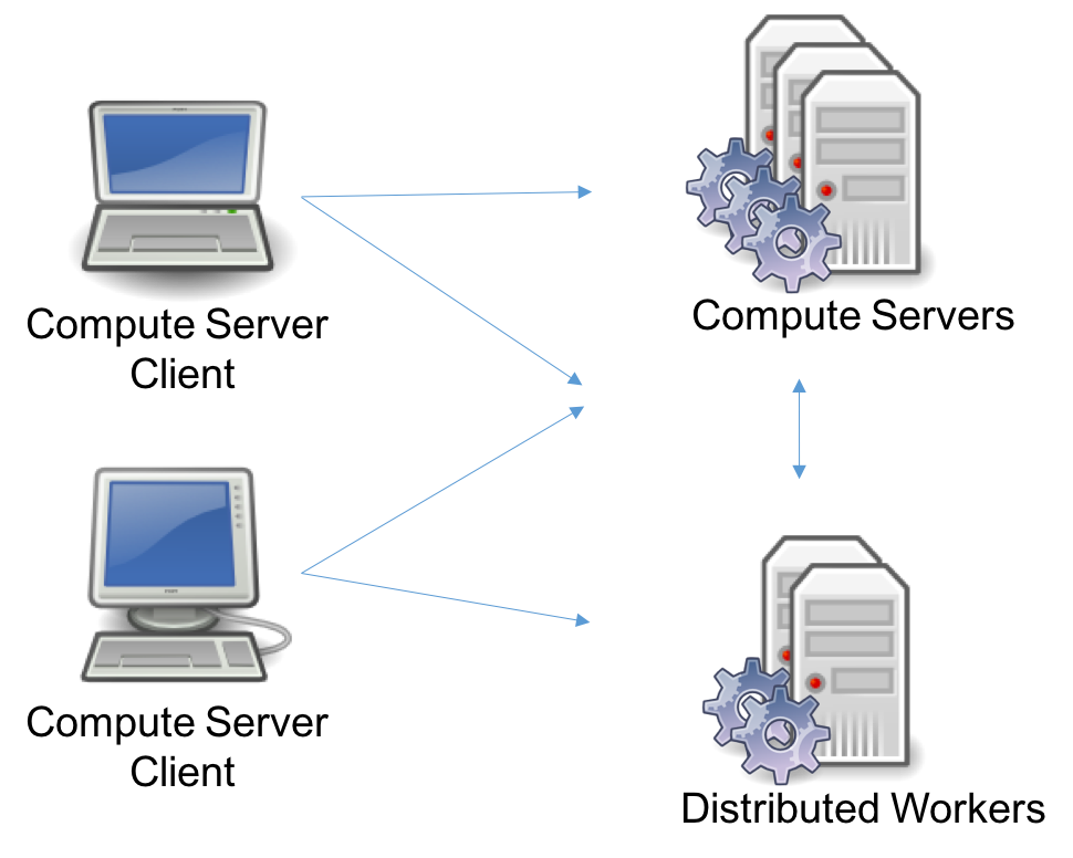 Clients directly communicating with Compute Servers and distributed workers