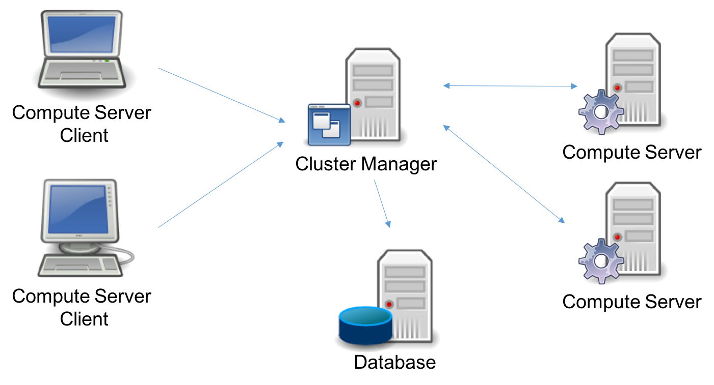 A Cluster Manager linked to clients, servers and a database