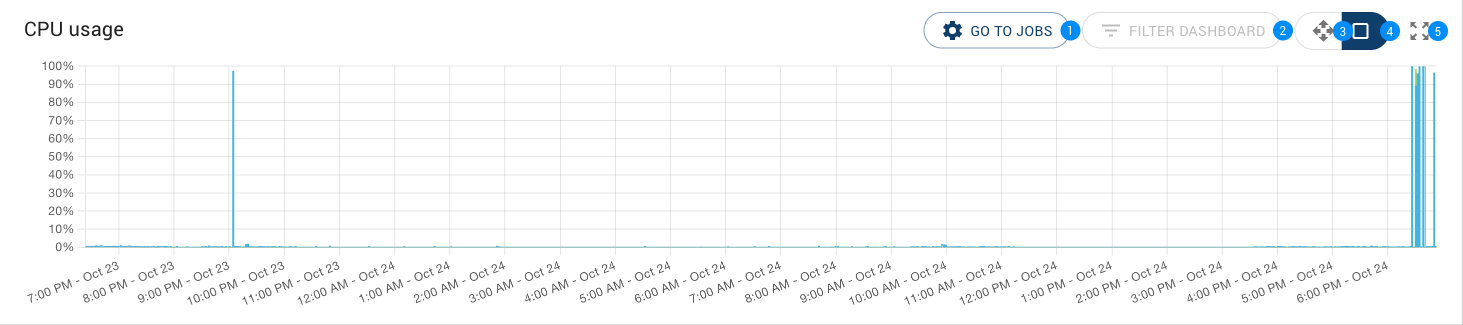 CPU Usage