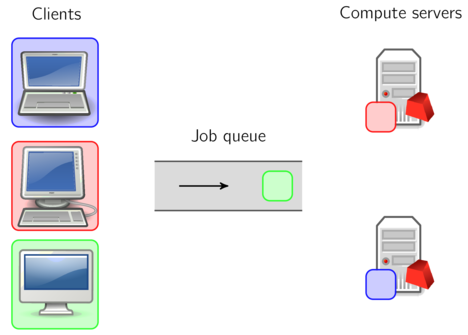 Job queue between clients and servers