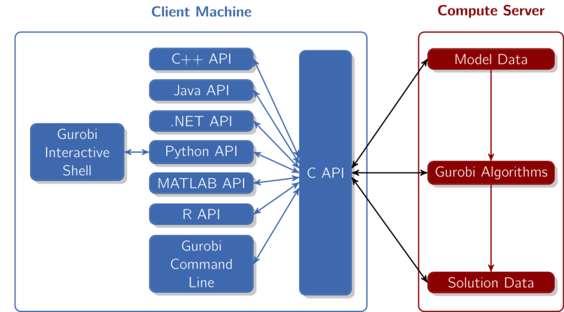 Relationships between all APIs, the C core and the CS modules