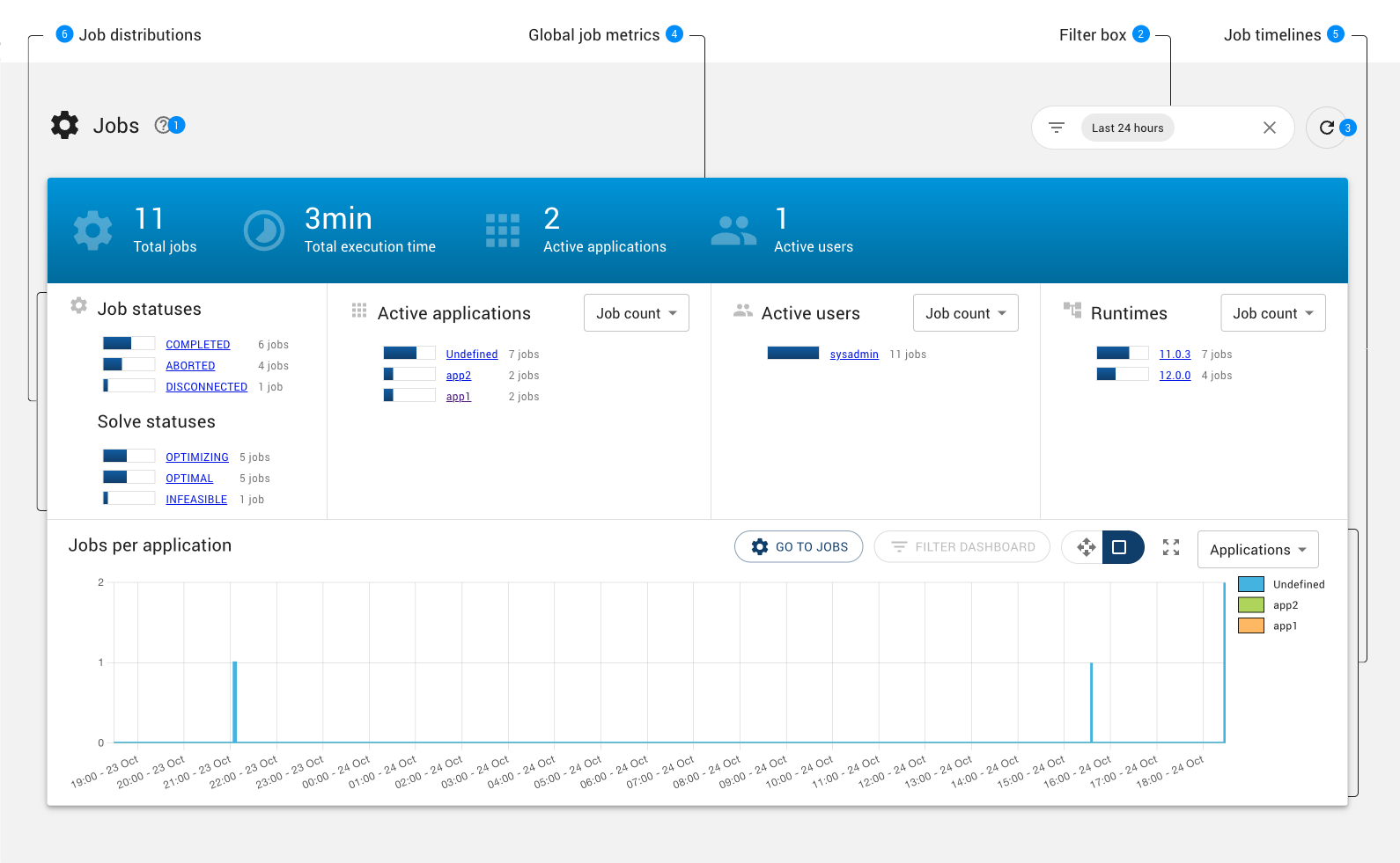 Job dashboard panel