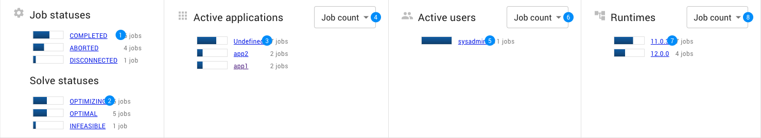 Job distribution