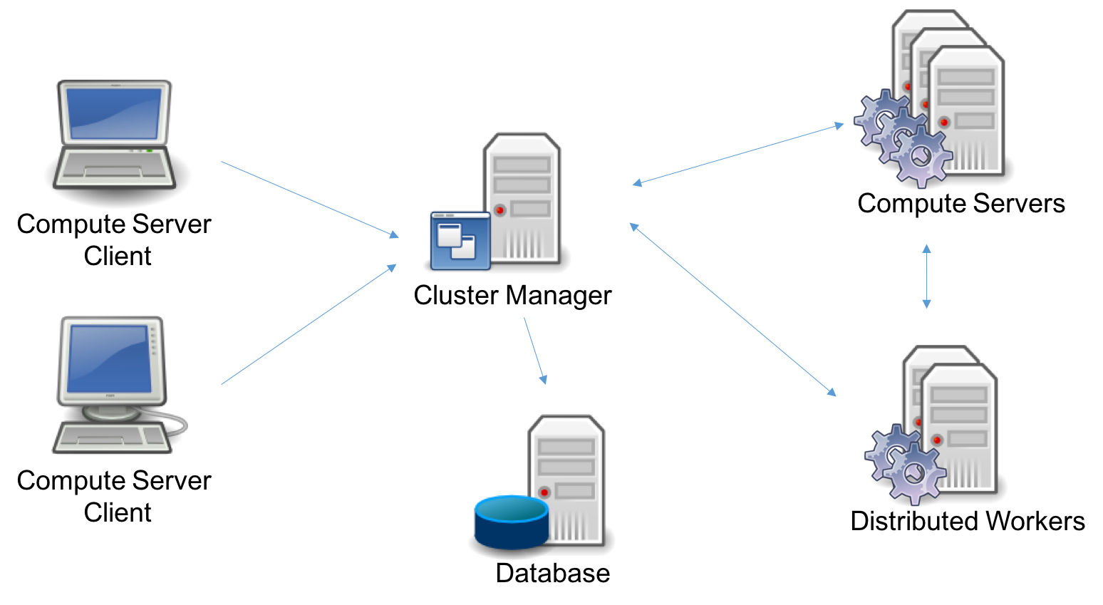 A Cluster Manager linked to clients, servers, distributed workers and a database