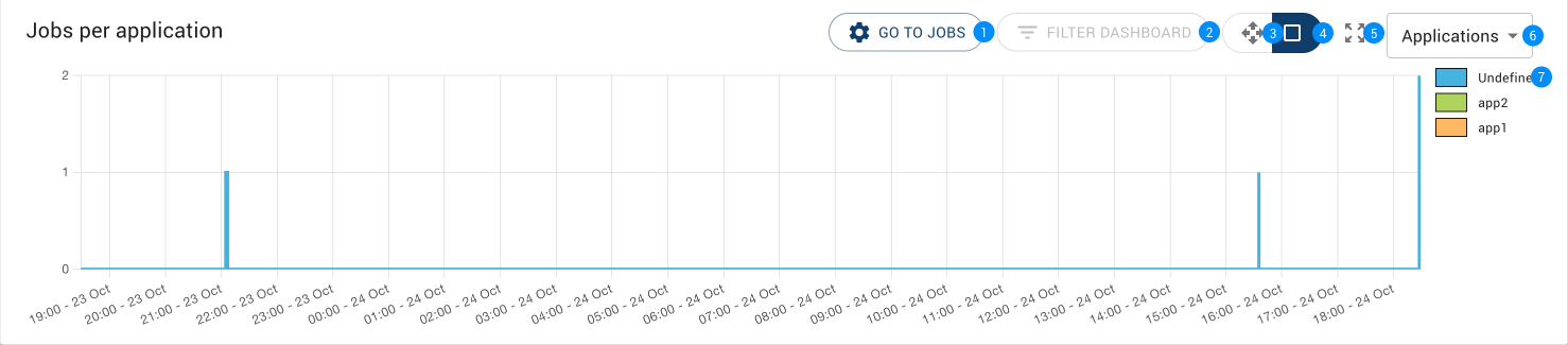 Job timelines