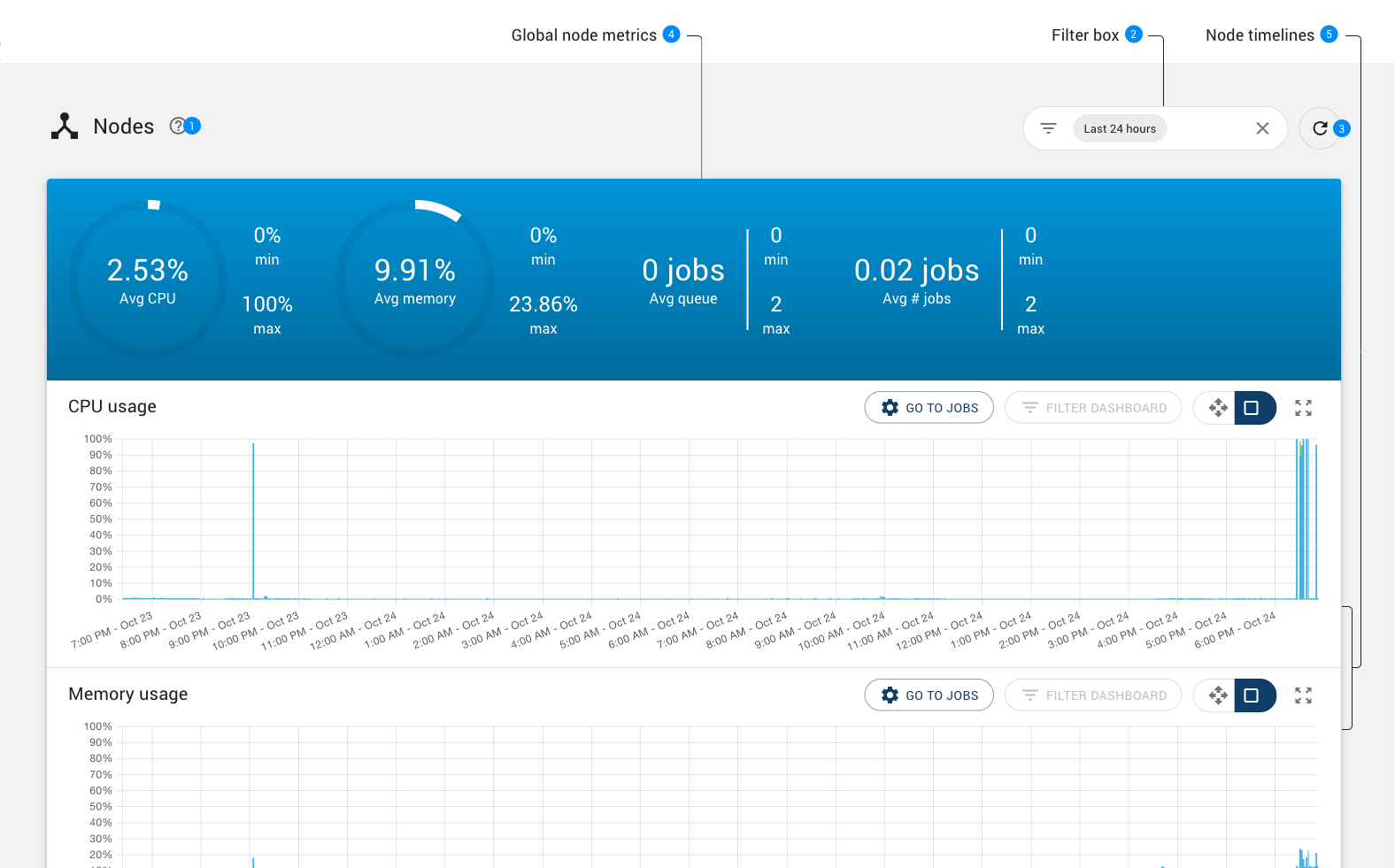 Node dashboard